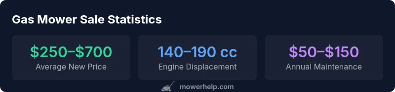 Infographic showing gas mower sale price ranges, engine sizes, and maintenance costs for 2026