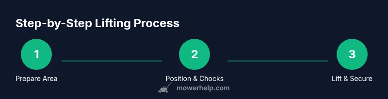 Process diagram showing lifting steps for a zero turn mower