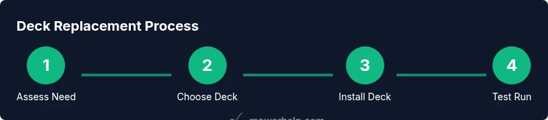 Process diagram showing deck replacement steps for a lawn mower