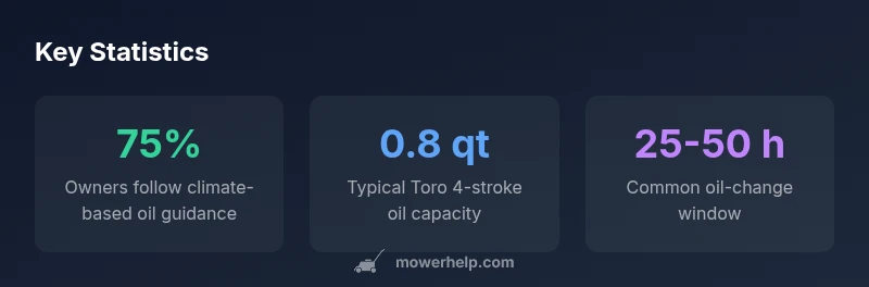 Infographic showing oil viscosities by climate and maintenance intervals for Toro lawn mowers