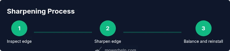 Process diagram for sharpening lawn mower blades