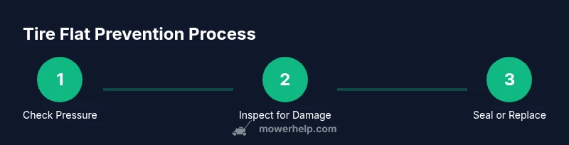 Process diagram showing steps to prevent lawn mower tire flats