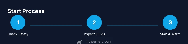 Tailwind infographic showing a 3-step process to start a Go Power lawn mower