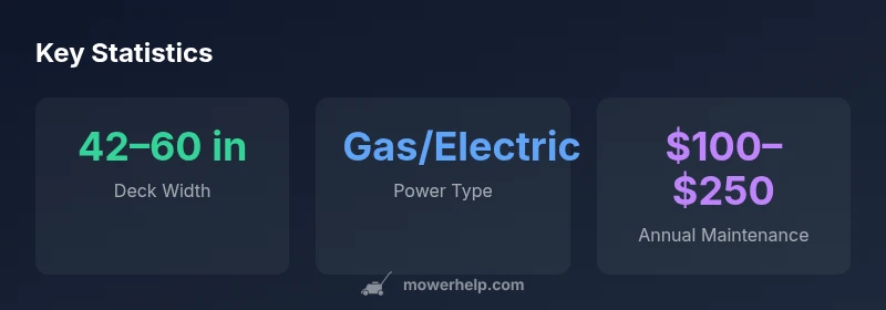 Statistical infographic showing deck width, power type, and maintenance range for Home Depot zero-turn mowers.
