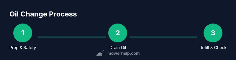 Diagram showing steps of changing mower oil