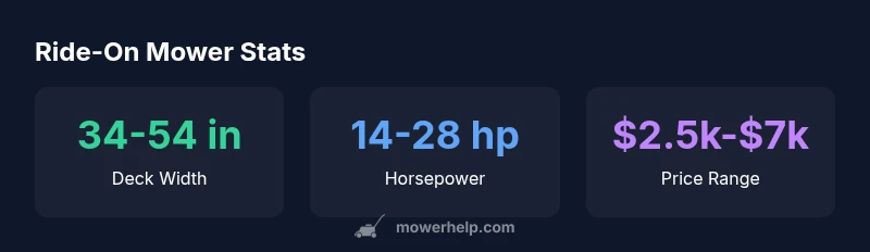 Stats infographic for ride-on mowers