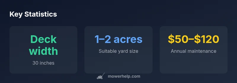 Key statistics for Troy-Bilt 30-Inch Riding Mower