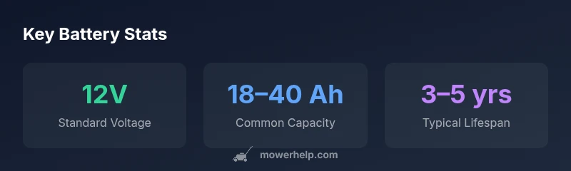 Infographic showing 12V standard voltage, common Ah range 18-40, and typical lifespan 3-5 years for riding mower batteries