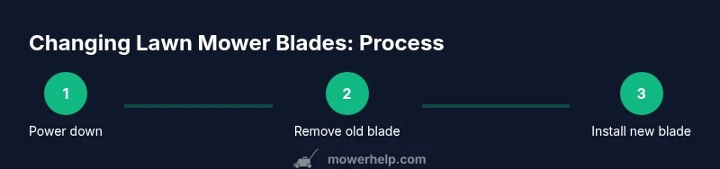 Process diagram for blade removal and replacement