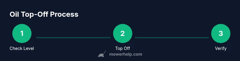 Infographic showing a three-step oil top-off process for lawn mowers