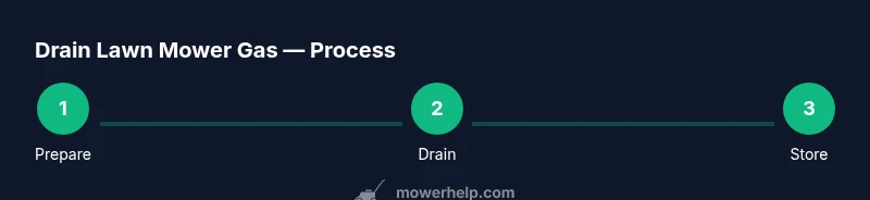Infographic showing a three-step process to drain lawn mower gas