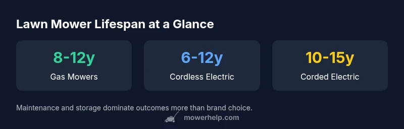 Infographic showing lifespans by mower type and maintenance tips